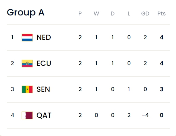 巴西葡萄牙提前晋级十六强，韩国球员赛后冲突