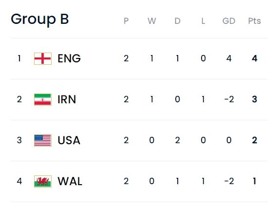 巴西葡萄牙提前晋级十六强，韩国球员赛后冲突