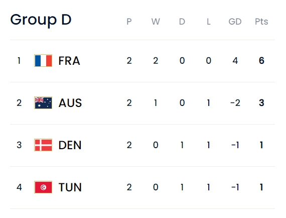 巴西葡萄牙提前晋级十六强，韩国球员赛后冲突