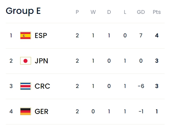 巴西葡萄牙提前晋级十六强，韩国球员赛后冲突