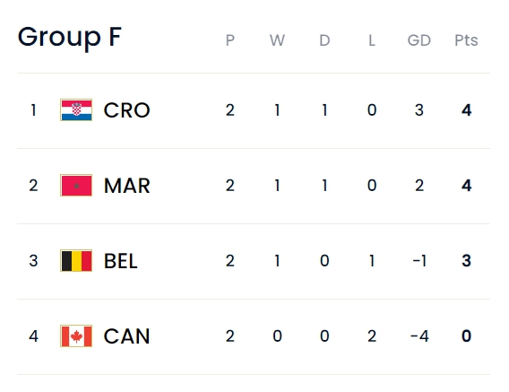 巴西葡萄牙提前晋级十六强，韩国球员赛后冲突