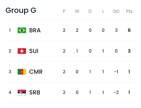 巴西葡萄牙提前晋级十六强，韩国球员赛后冲突