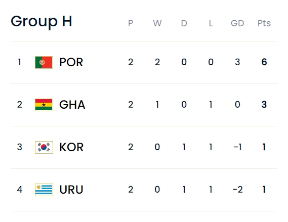 巴西葡萄牙提前晋级十六强，韩国球员赛后冲突