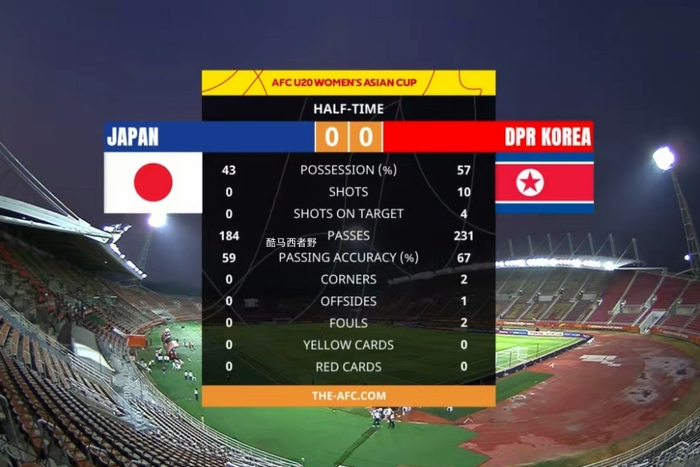 朝鲜女足压迫式战术压制日本女足上半场 射门次