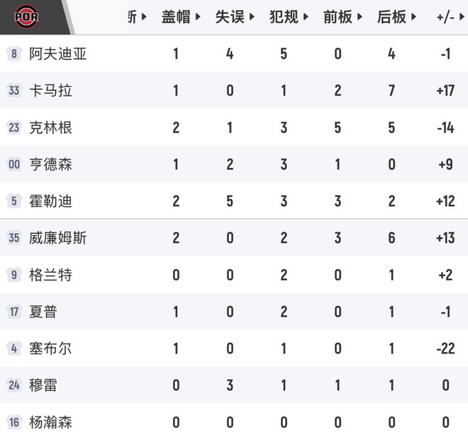 开拓者逆转马刺终结11连败 亨德森31分成关键先生