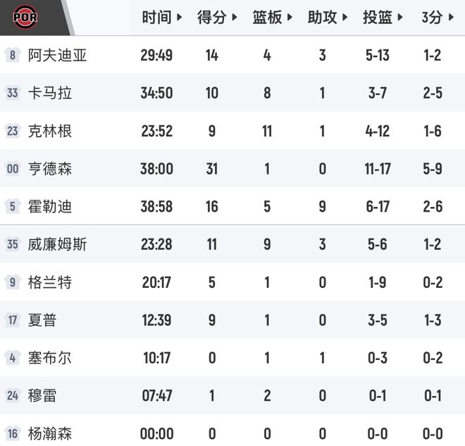 开拓者逆转马刺终结11连败 亨德森31分成关键先生